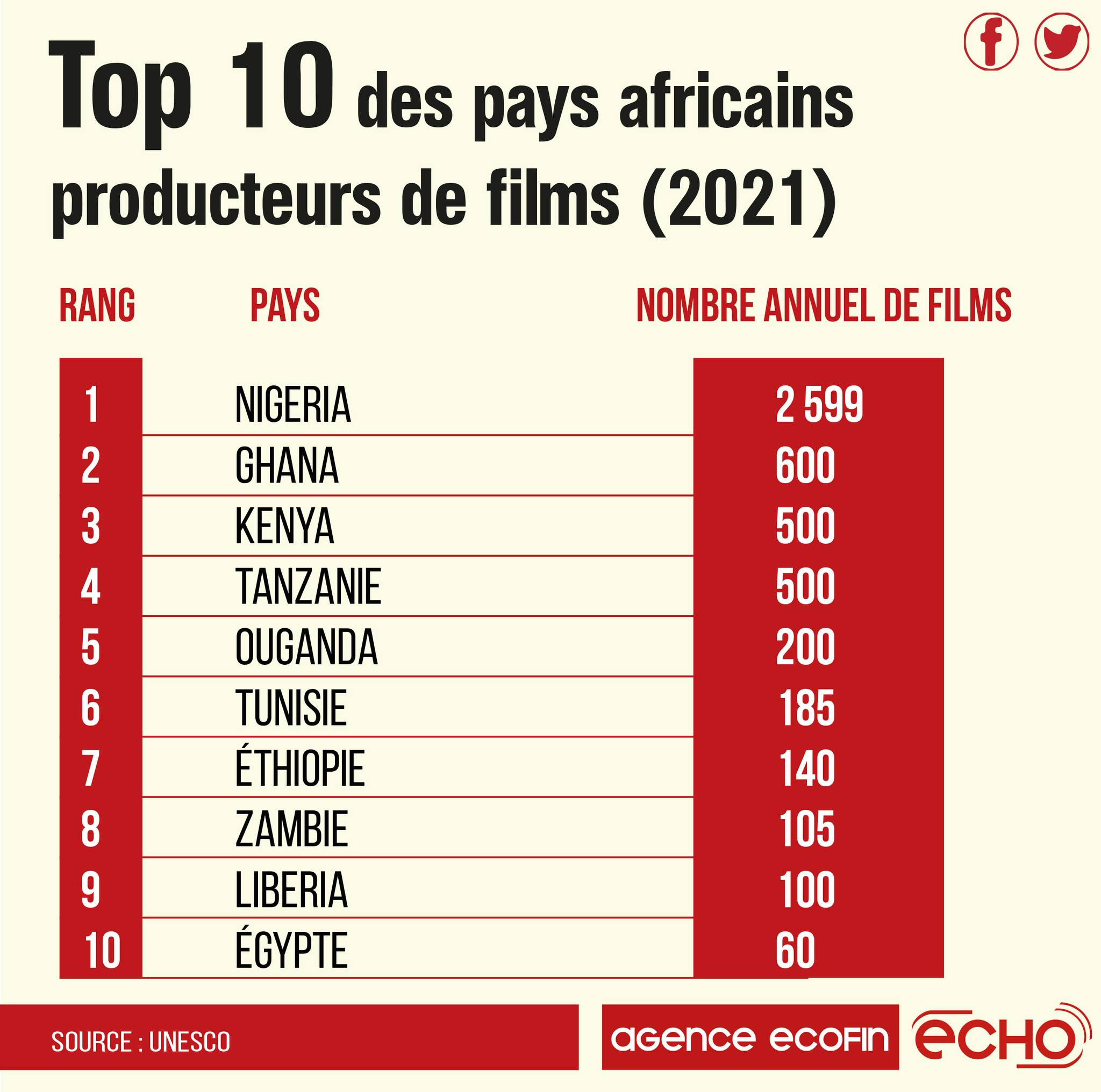 Culture Top Des Pays Africains Producteurs De Films